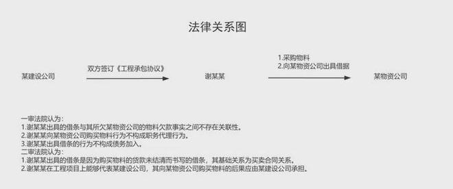 重案聚焦 某建设公司与某物资公司、谢某某买卖合同纠纷案